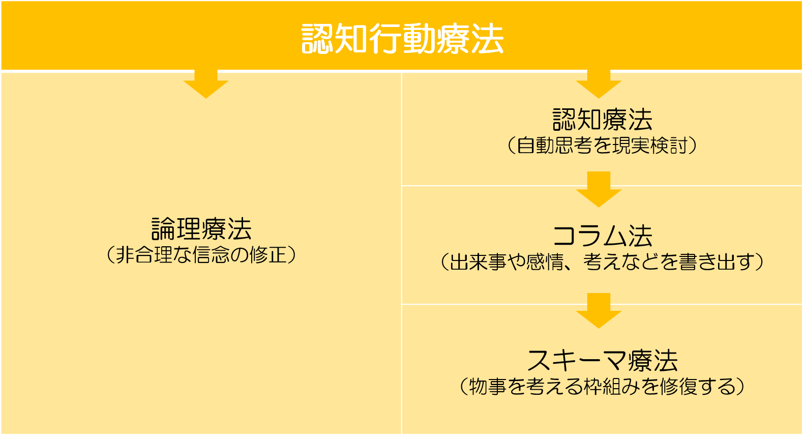 認知行動療法　分類